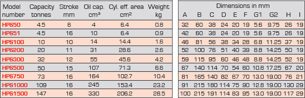 Pad Cylinders Table